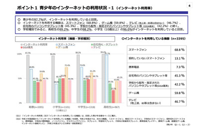 青少年コロナ禍のネット利用…1時間増加し約4時間半に 画像