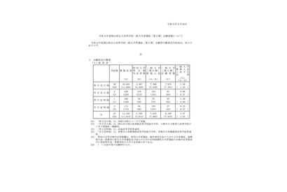 【高校受験2022】岡山県公立高、一般入学（第I期）志願状況（確定）岡山城東1.22倍 画像