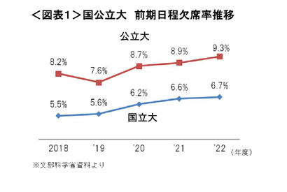 【大学受験2022】前期日程の欠席率…国立6.7％、公立9.3％ 画像