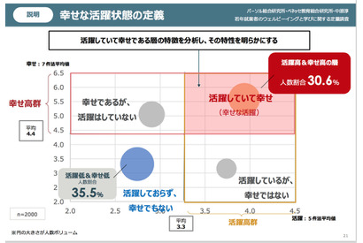 社会課題への関心が「幸せな活躍」に影響…立教大ら調査 画像