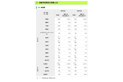 【高校受験2022】都立高の分割後期・全日制第2次募集、田園調布等71校で実施 画像