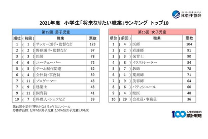 小学生の将来の夢、女子1位は「医師」・男子は？ 画像