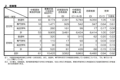 【高校受験2022】京都府公立高、中期選抜の志願状況（確定）嵯峨野1.45倍 画像