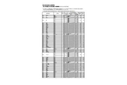 【高校受験2022】大阪府公立高、一般入試の出願倍率（3/3時点）北野（文理）1.34倍 画像