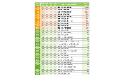 SUUMO住みたい街ランキング首都圏版、1位は5年連続トップ 画像