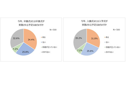 卒入園・卒入学最新事情調査「式典の実施予定は3割」 画像