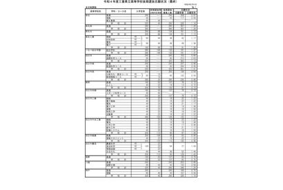 【高校受験2022】三重県立高、後期選抜の志願状況（確定）松阪（理数）3倍 画像