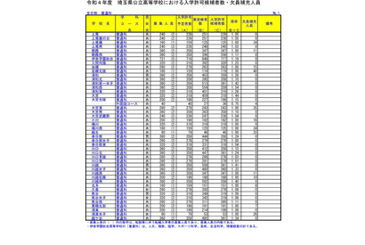 【高校受験2022】埼玉県公立高の欠員補充、全日制で1,682人募集 画像