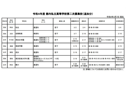 【高校受験2022】東京都内私立高2次募集（第2回）、成女等6校（3/7追加) 画像