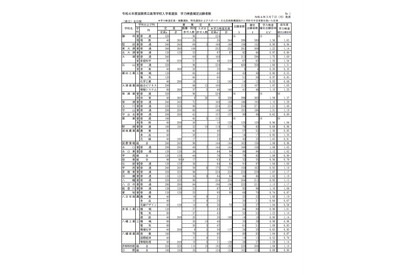 【高校受験2022】滋賀県立高、一般選抜の出願状況（確定）膳所1.56倍 画像