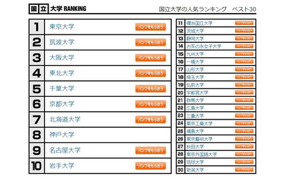 大学人気ランキング2月版…京大と千葉大が逆転 画像