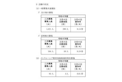 【高校受験2022】神奈川県公立高校共通選抜2次募集の志願倍率、菅（普通）1.17倍等 画像