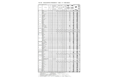 【高校受験2022】和歌山県立高、一般選抜の出願状況（確定）桐蔭1.03倍 画像