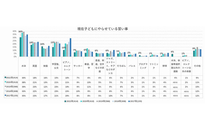 習い事、開始年齢は「3歳」が最多…人気1位は水泳 画像