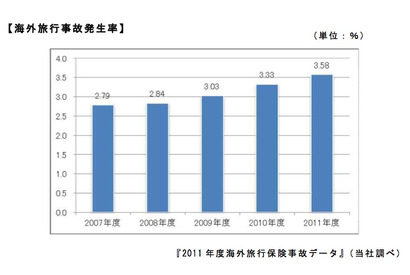 2011年度の海外旅行の事故発生率は過去最高の3.58％ 画像