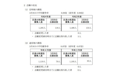 【高校受験2022】神奈川県公立高、共通選抜2次募集の志願状況（確定）菅1.17倍等 画像