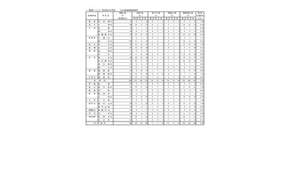 【高校受験2022】都立高2次募集の応募状況・倍率（最終）田園調布2.30倍 画像