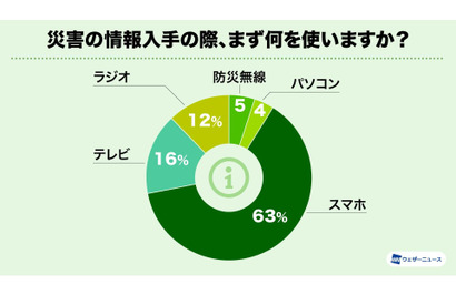 災害時の情報入手はスマホ、備蓄日数は過去最高に 画像