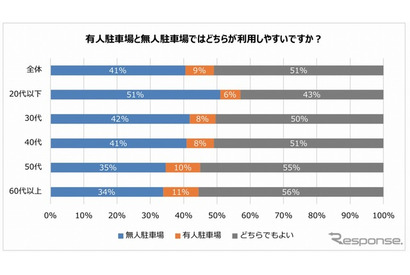 時間貸駐車場、使いやすいのは「無人タイプ」 画像