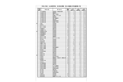 【高校受験2022】千葉県公立高校「第2次募集」全日制225人、定時制45人志願（3/10時点） 画像