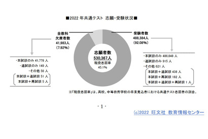 【大学入学共通テスト2022】平均点大幅ダウンの試験データを分析…旺文社 画像