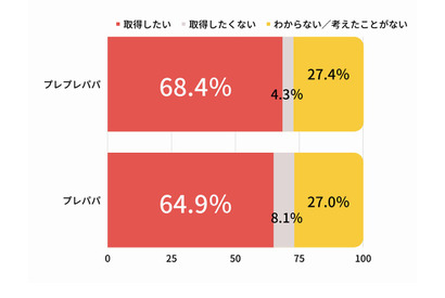 育休取得、パパの気持ちと現実に大きなギャップ 画像