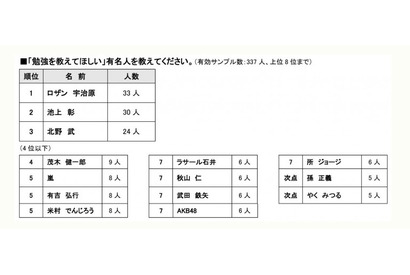 勉強を教えてほしい＆一緒に勉強してみたい有名人は？ 画像