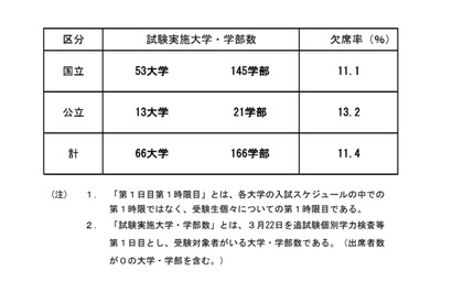 【大学受験2022】追試験1日目1時限目の欠席率、国立11.1％・公立13.2％ 画像