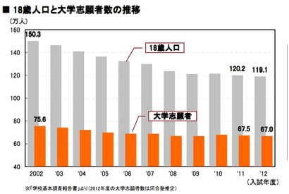 河合塾、今春の大学入試を総括…文低理高はより鮮明に 画像