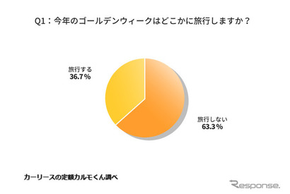 GW、旅行を予定している人は37％…昨年より増加 画像