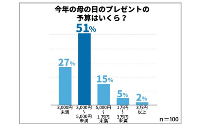 母の日にしてもらえたらうれしいことは…母親調査 画像