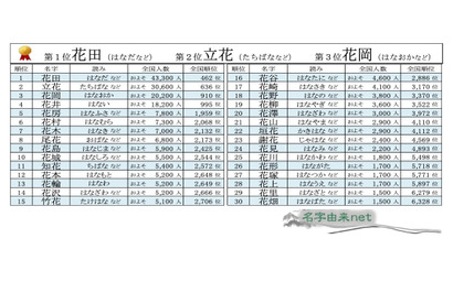 「春にまつわる名字ランキング～花編～」ベスト30発表 画像