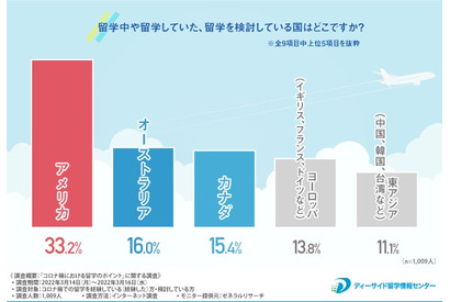 コロナ禍の留学ポイント…エージェントの長所・短所 画像