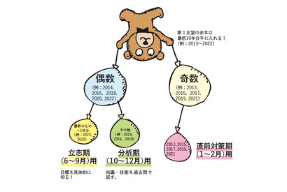 【大学受験】過去問10～20年分を「偶奇に分ける」…差が付く過去問活用が合格のカギ 画像