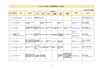 ウクライナの学生支援を実施する全16大学公開（4/21時点）JASSO 画像