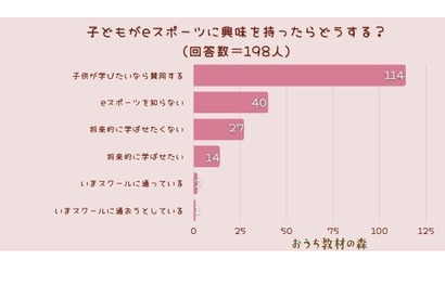 子供がeスポーツに興味「学びたいなら賛同」が1位 画像