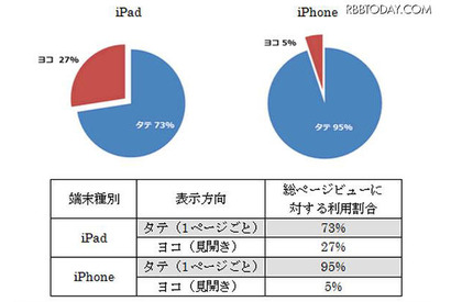 iPhoneとiPad、電子書籍は縦で読む？  横で読む？ 画像