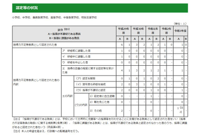 東京都、指導力不足等教員1人…認定数は減少傾向 画像