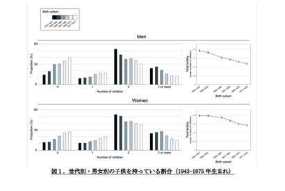 学歴・収入高い男性ほど、子供をもつ割合が高い…東大調査 画像