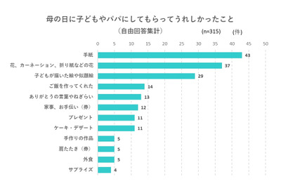 母の日、してもらってうれしかったこと…1位は「手紙」 画像