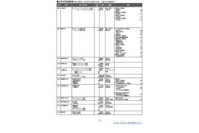 【大学受験2023】新設予定の学部・学科…目立つデータサイエンス系 画像