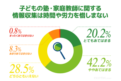 「子供の塾選びに労力は惜しまない」保護者は6割、活用する手段は口コミが上位に 画像