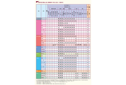 【大学受験2023】上智大、共通テスト利用「3教科型」新設 画像