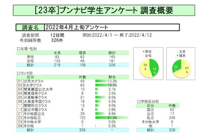 内々定率5割超、5人に1人が就活終了…ブンナビ学生調査 画像