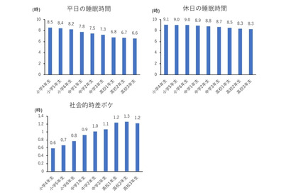 規則正しい生活、心の健康・成績と関連…早大とベネッセ 画像