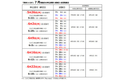 英検S-CBT、第1回7月実施分の申込開始…平日も実施 画像