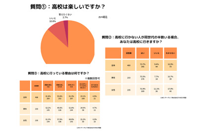 高校、選択肢あれば「行かない」「行くかわからない」26.3％ 画像