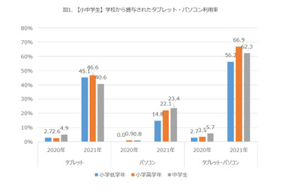 小中学生のタブレット・PC利用率、約9割…1年で3倍に 画像