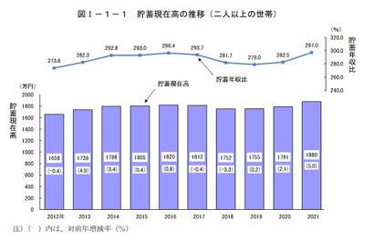 貯蓄額は1世帯あたり過去最多1,880万円、総務省の家計調査 画像