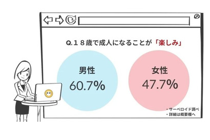 成年年齢引き下げ「楽しみ」男性61％・女性48％ 画像